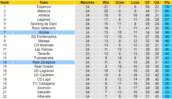 Nhận định Girona vs Zaragoza, 02h00 ngày 17/4 - Ảnh 4