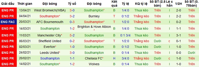 Nhận định Leicester City vs Southampton, 0h30 ngày 19/4 - Ảnh 3