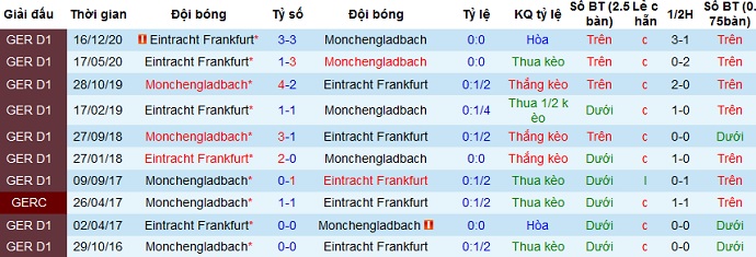 Nhận định Monchengladbach vs Frankfurt, 20h30 ngày 17/4 - Ảnh 4