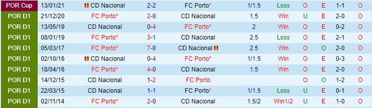 Nhận định Nacional vs Porto, 0h00 ngày 18/4 - Ảnh 3