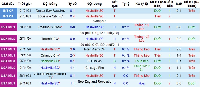 Nhận định Nashville SC vs FC Cincinnati, 7h30 ngày 18/4 - Ảnh 2