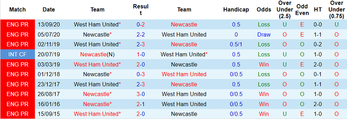 Nhận định Newcastle vs West Ham, 18h30 ngày 17/4 - Ảnh 3