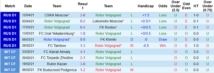 Nhận định Rotor Volgograd vs Dynamo Moscow, 20h30 ngày 17/4 - Ảnh 3