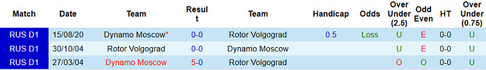Nhận định Rotor Volgograd vs Dynamo Moscow, 20h30 ngày 17/4 - Ảnh 5