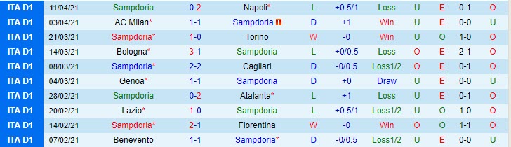Nhận định Sampdoria vs Hellas Verona, 20h00 ngày 17/4 - Ảnh 1