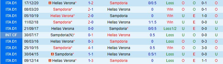Nhận định Sampdoria vs Hellas Verona, 20h00 ngày 17/4 - Ảnh 3