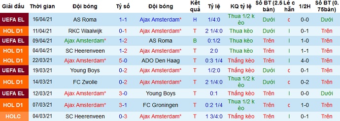 Nhận định Ajax Amsterdam vs Vitesse Arnhem, 23h00 ngày 18/4 - Ảnh 1
