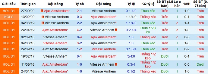 Nhận định Ajax Amsterdam vs Vitesse Arnhem, 23h00 ngày 18/4 - Ảnh 2