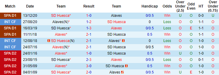 Nhận định Alaves vs Huesca, 21h15 ngày 18/4 - Ảnh 3