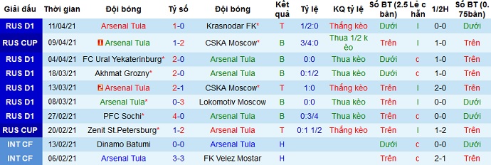Nhận định Arsenal Tula vs FK Tambov, 18h00 ngày 18/4 - Ảnh 3