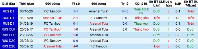 Nhận định Arsenal Tula vs FK Tambov, 18h00 ngày 18/4 - Ảnh 4