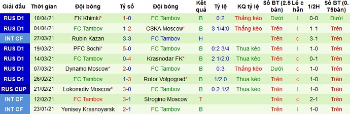 Nhận định Arsenal Tula vs FK Tambov, 18h00 ngày 18/4 - Ảnh 5