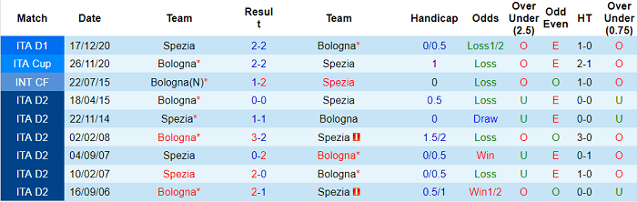 Nhận định Bologna vs Spezia, 20h ngày 18/4 - Ảnh 3