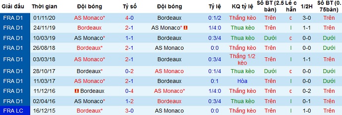 Nhận định Bordeaux vs AS Monaco, 22h05 ngày 18/4 - Ảnh 4