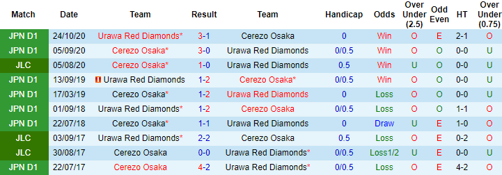 Nhận định Cerezo Osaka vs Urawa Red Diamonds, 13h ngày 18/4 - Ảnh 3