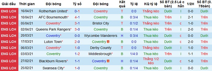Nhận định Coventry vs Barnsley, 21h00 ngày 18/4 - Ảnh 3