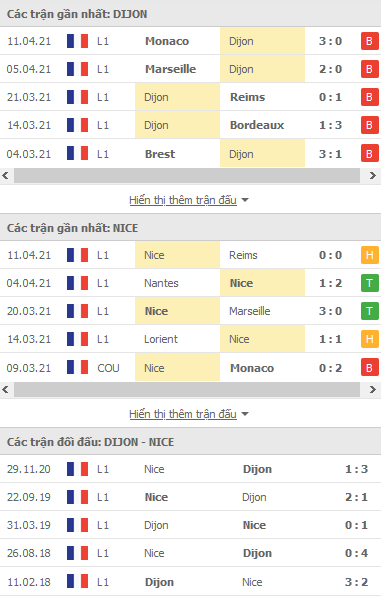 Nhận định Dijon vs Nice, 20h00 ngày 18/4 - Ảnh 1