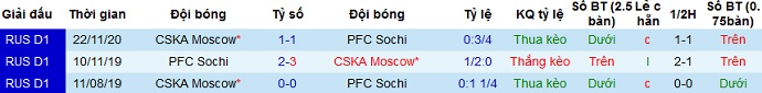 Nhận định FC Sochi vs CSKA Moscow, 20h30 ngày 18/4 - Ảnh 4