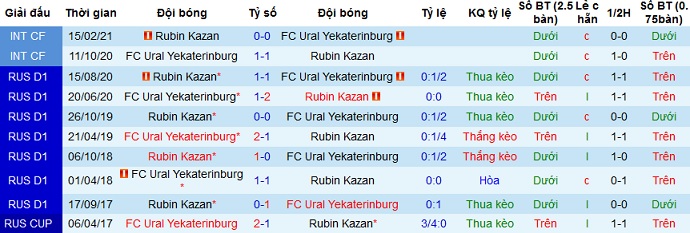 Nhận định FK Ural vs Rubin Kazan, 16h00 ngày 18/4 - Ảnh 4