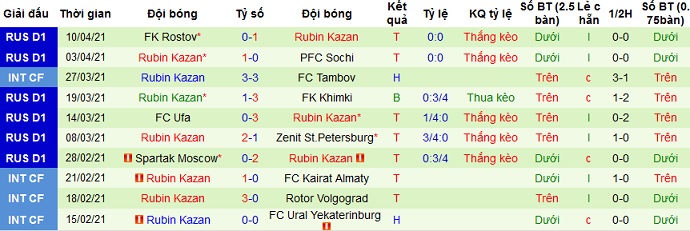Nhận định FK Ural vs Rubin Kazan, 16h00 ngày 18/4 - Ảnh 5