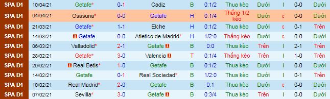 Nhận định Getafe vs Real Madrid, 2h ngày 19/4 - Ảnh 2