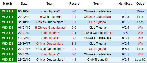 Nhận định Guadalajara Chivas vs Tijuana, 07h00 ngày 18/4 - Ảnh 1