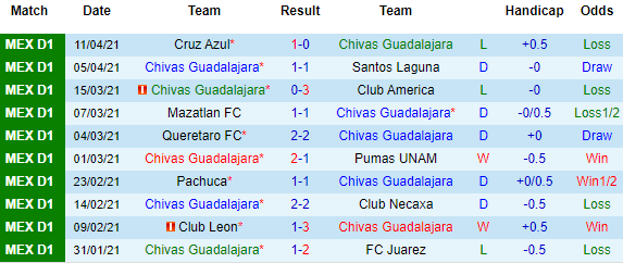 Nhận định Guadalajara Chivas vs Tijuana, 07h00 ngày 18/4 - Ảnh 2