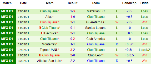 Nhận định Guadalajara Chivas vs Tijuana, 07h00 ngày 18/4 - Ảnh 3