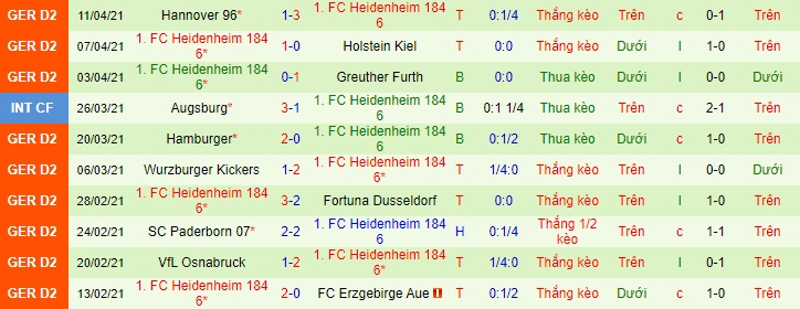 Nhận định Jahn Regensburg vs Heidenheim, 18h30 ngày 18/4 - Ảnh 2