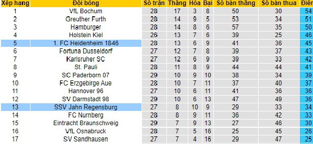 Nhận định Jahn Regensburg vs Heidenheim, 18h30 ngày 18/4 - Ảnh 4