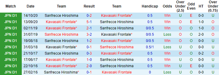 Nhận định Kawasaki Frontale vs Sanfrecce Hiroshima, 12h ngày 18/4 - Ảnh 3