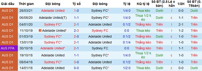 Nhận định Sydney FC vs Adelaide United, 13h05 ngày 18/4 - Ảnh 3