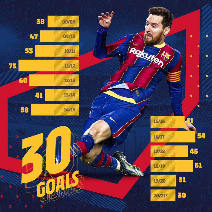 Lionel Messi lập hai kỷ lục trong ngày Barcelona vô địch Cúp Nhà vua - Ảnh 1
