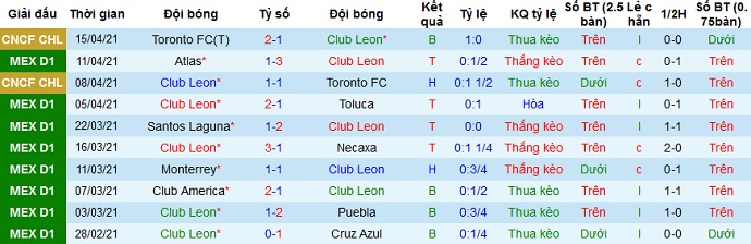 Nhận định Club León vs FC Juárez, 9h00 ngày 20/4 - Ảnh 2