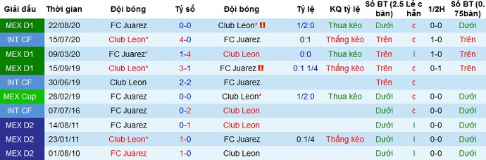 Nhận định Club León vs FC Juárez, 9h00 ngày 20/4 - Ảnh 3