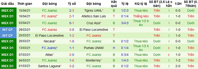 Nhận định Club León vs FC Juárez, 9h00 ngày 20/4 - Ảnh 4
