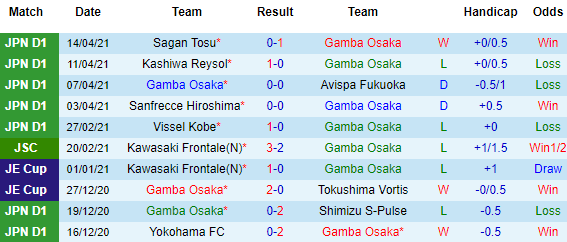 Nhận định Gamba Osaka vs Shimizu S-Pulse, 15h00 ngày 18/4 - Ảnh 2