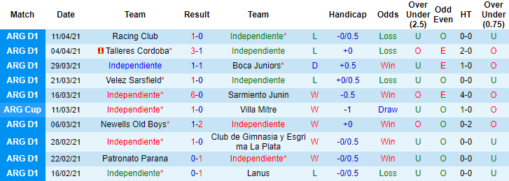 Nhận định Independiente vs Defensa y Justicia, 7h ngày 19/4 - Ảnh 1