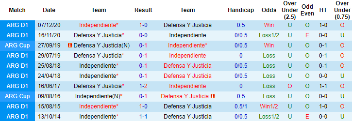 Nhận định Independiente vs Defensa y Justicia, 7h ngày 19/4 - Ảnh 3