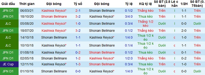 Nhận định Kashiwa Reysol vs Shonan Bellmare, 17h00 ngày 21/4 - Ảnh 3