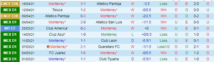 Nhận định Monterrey vs Pachuca, 9h00 ngày 19/4 - Ảnh 1
