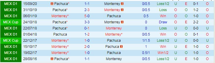 Nhận định Monterrey vs Pachuca, 9h00 ngày 19/4 - Ảnh 3