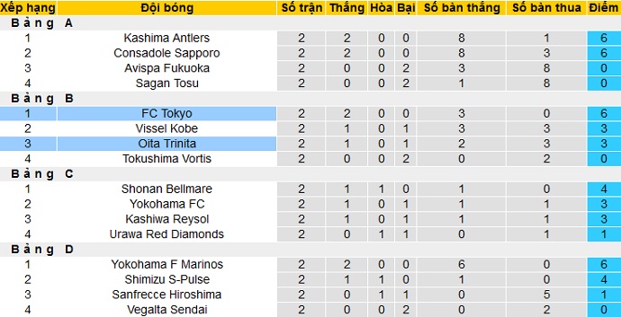 Nhận định Oita Trinita vs FC Tokyo, 17h00 ngày 21/4 - Ảnh 1