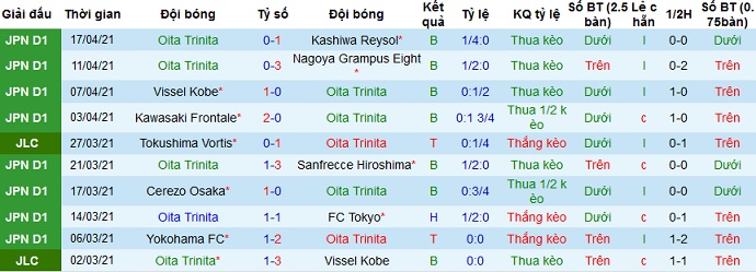 Nhận định Oita Trinita vs FC Tokyo, 17h00 ngày 21/4 - Ảnh 2