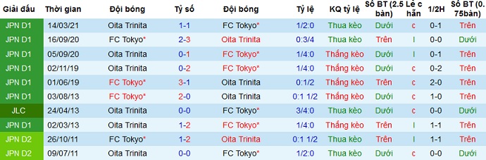 Nhận định Oita Trinita vs FC Tokyo, 17h00 ngày 21/4 - Ảnh 3