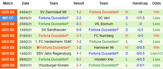 Nhận định Osnabruck vs Dusseldorf, 18h30 ngày 18/4 - Ảnh 3