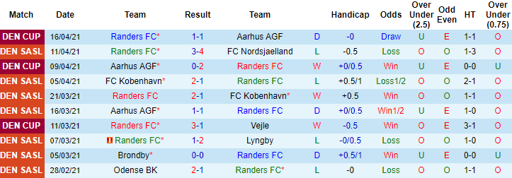 Nhận định Randers vs Midtjylland, 0h ngày 20/4 - Ảnh 1