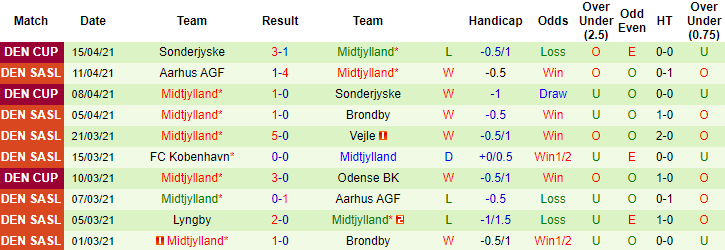 Nhận định Randers vs Midtjylland, 0h ngày 20/4 - Ảnh 2