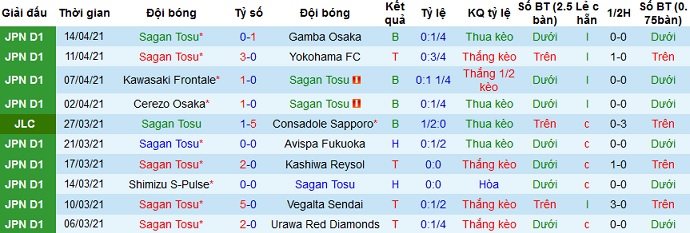Nhận định Sagan Tosu vs Avispa Fukuoka, 17h00 ngày 21/4 - Ảnh 2