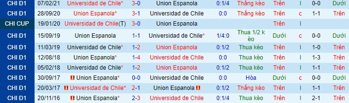 Nhận định Univ de Chile vs Unión Española, 7h30 ngày 20/4 - Ảnh 3